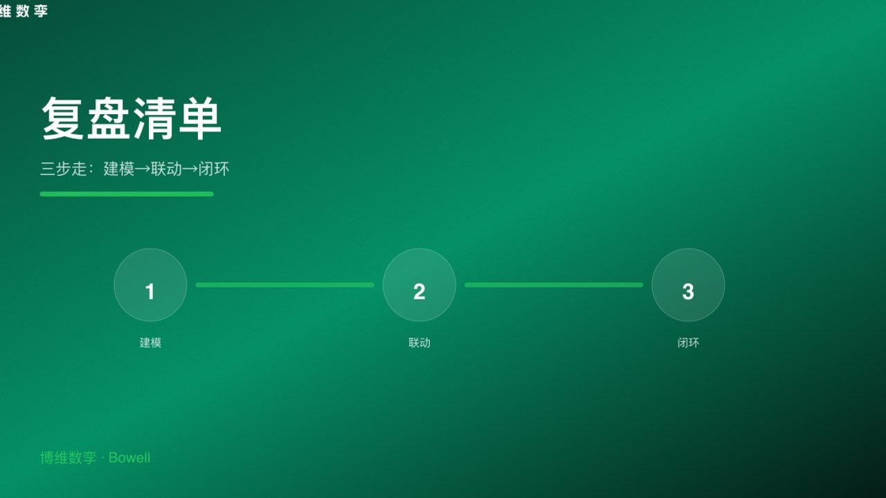 复盘清单 · 三步走