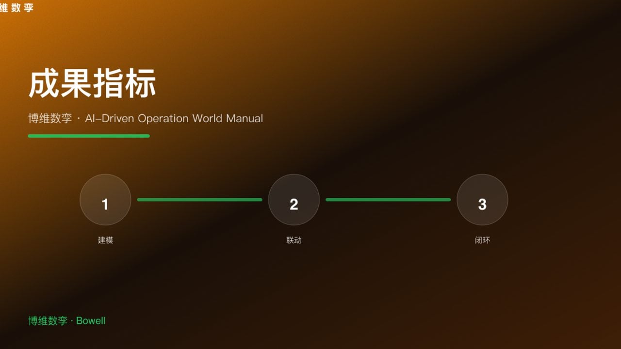 成果指标 · 博维数孪 · AI-Driven Operation World Manual