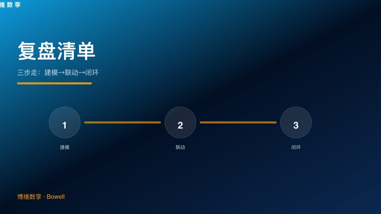 复盘清单 · 三步走