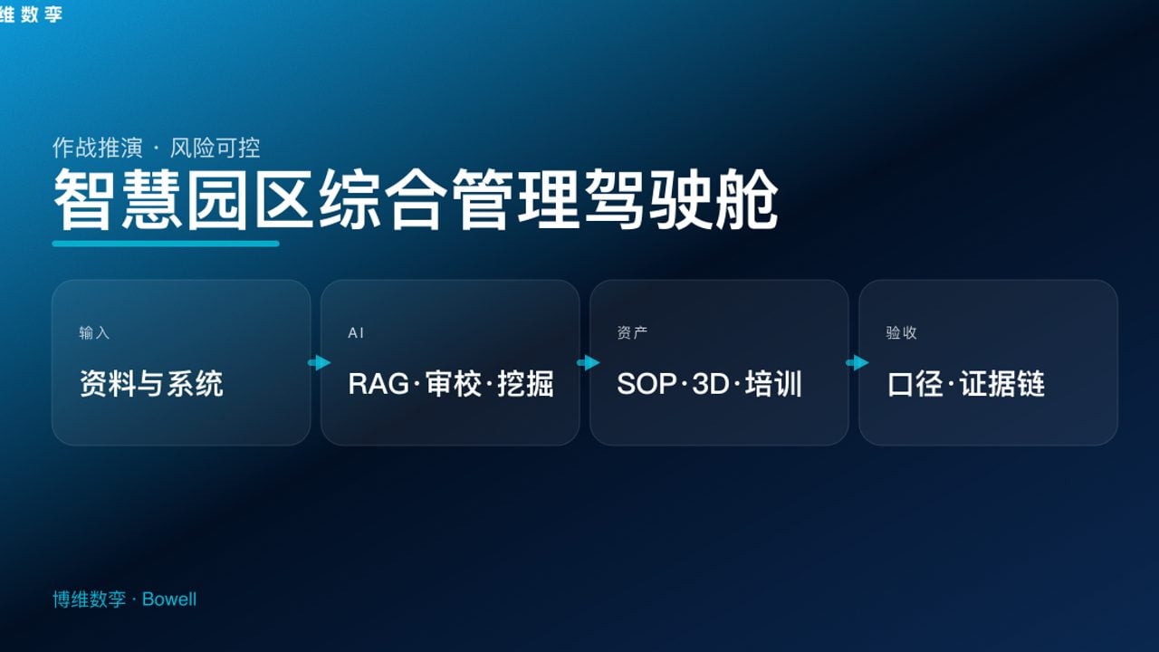 智慧园区综合管理驾驶舱