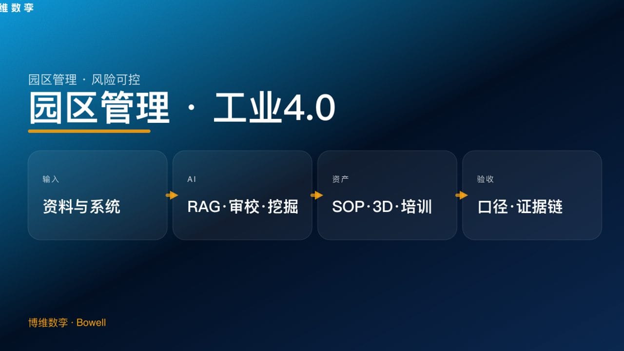 园区管理 · 工业4.0