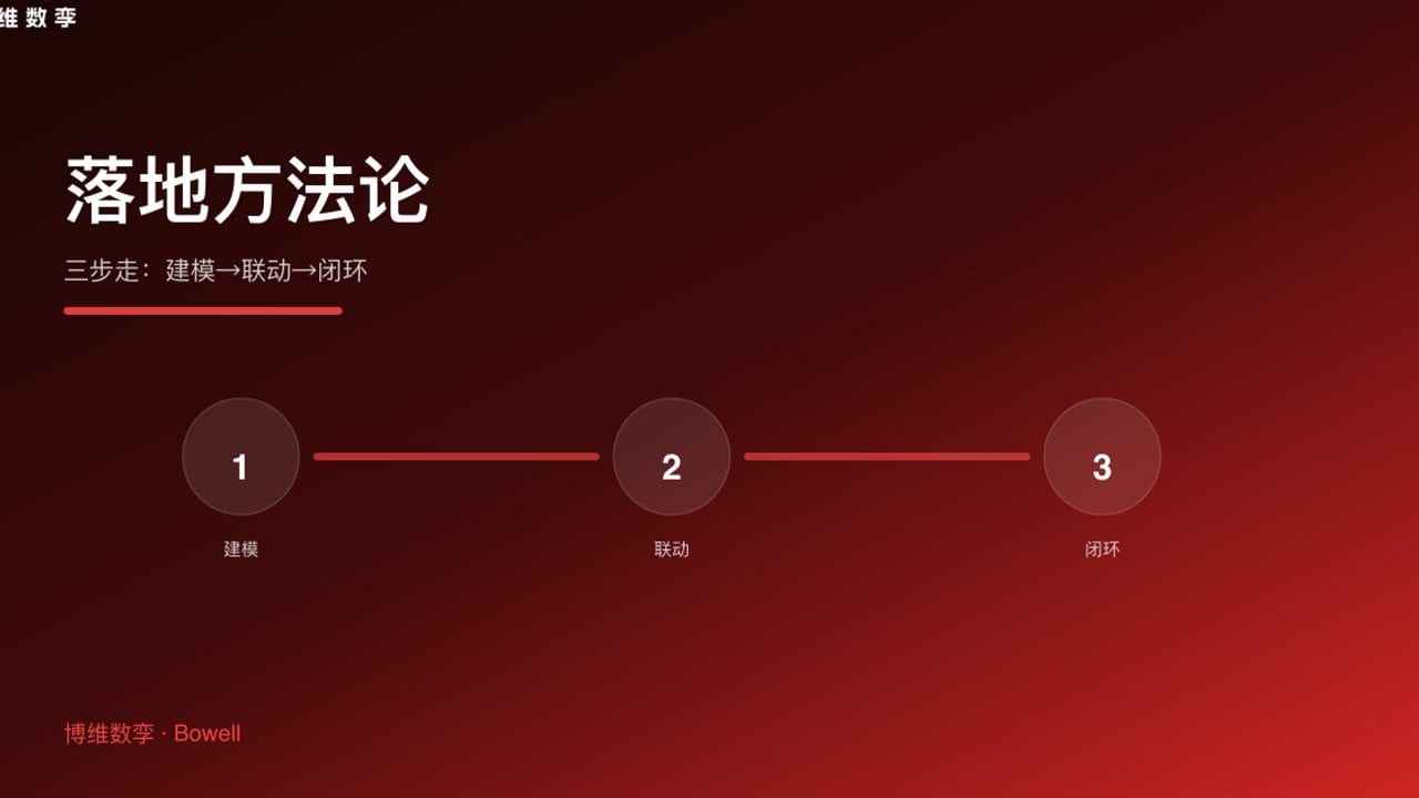 落地方法论 · 三步走