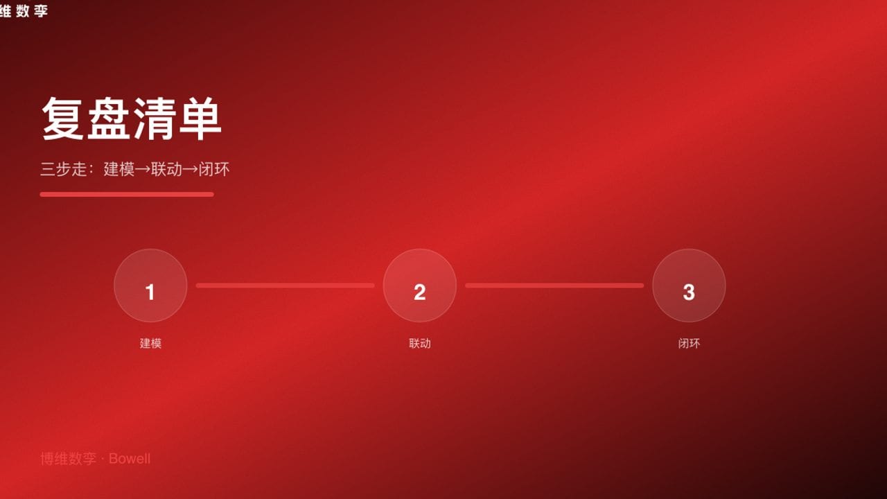 复盘清单 · 三步走