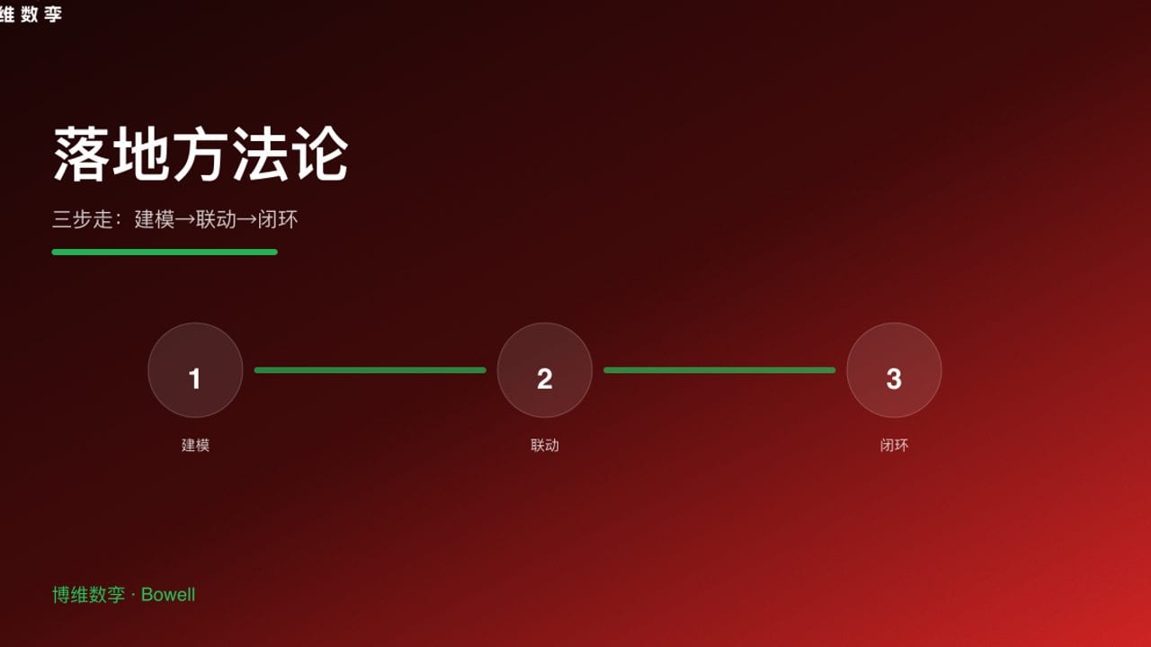 落地方法论 · 三步走