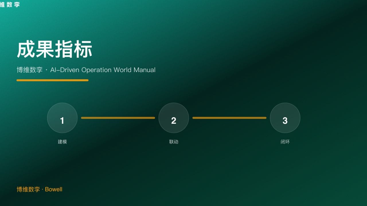 成果指标 · 博维数孪 · AI-Driven Operation World Manual