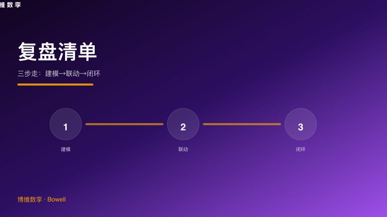 复盘清单 · 三步走