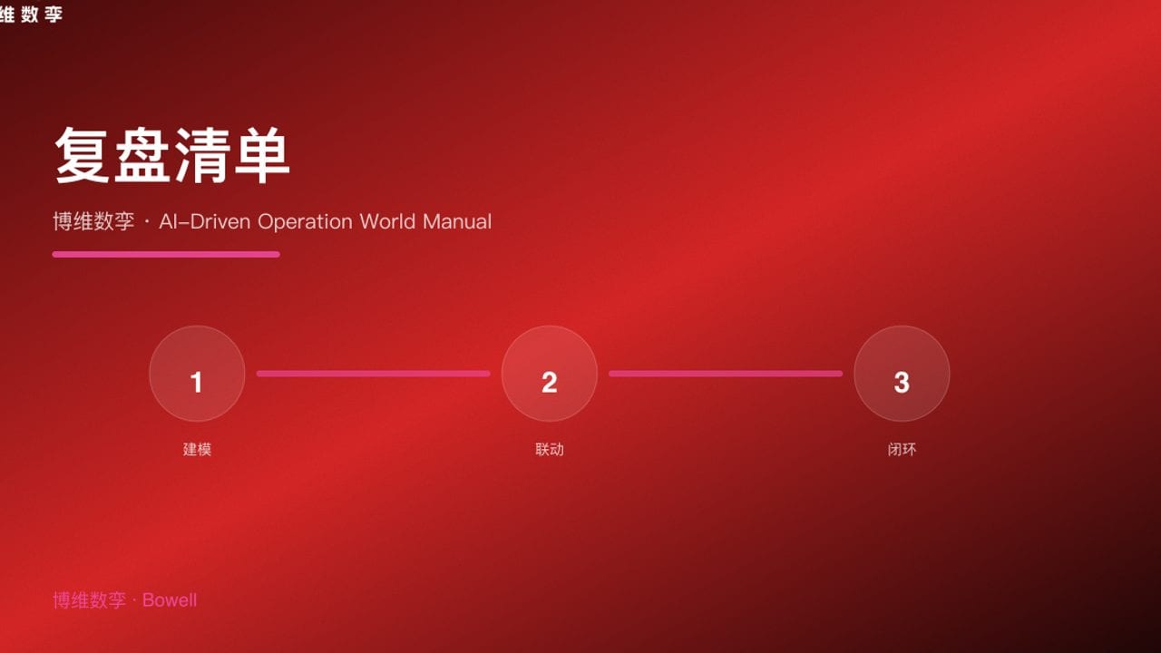 复盘清单 · 博维数孪 · AI-Driven Operation World Manual