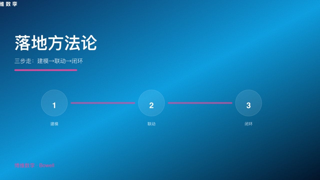 落地方法论 · 三步走