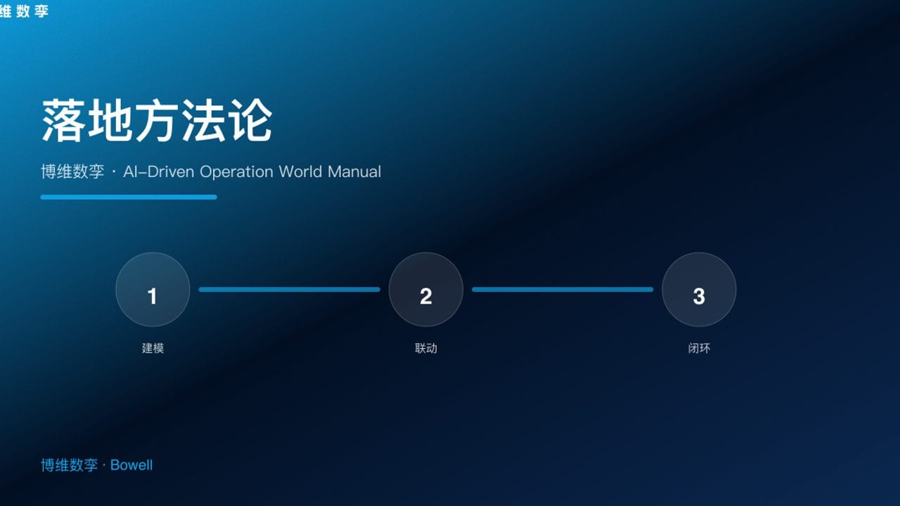落地方法论 · 博维数孪 · AI-Driven Operation World Manual