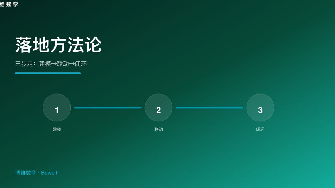 落地方法论 · 三步走