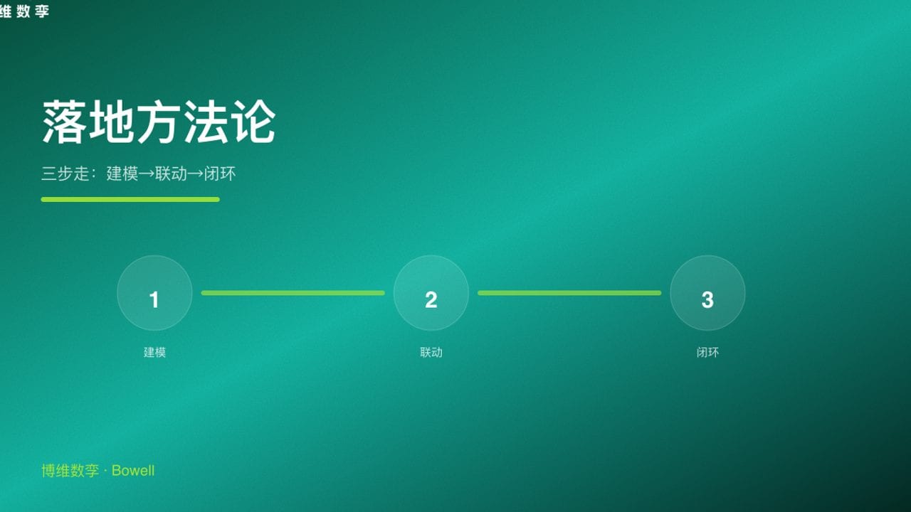 落地方法论 · 三步走