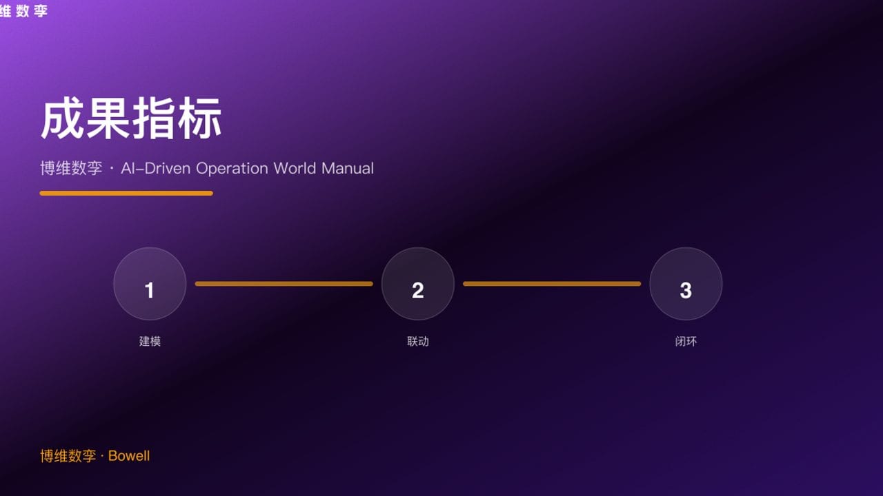 成果指标 · 博维数孪 · AI-Driven Operation World Manual