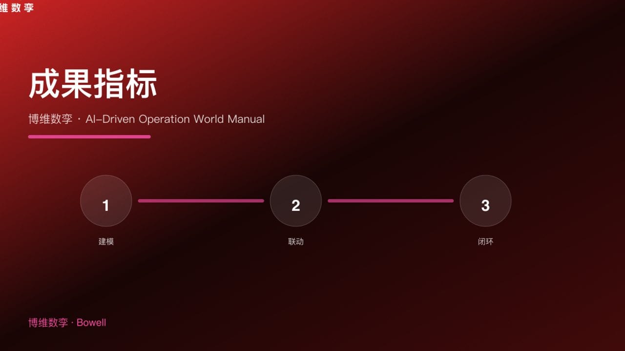 成果指标 · 博维数孪 · AI-Driven Operation World Manual