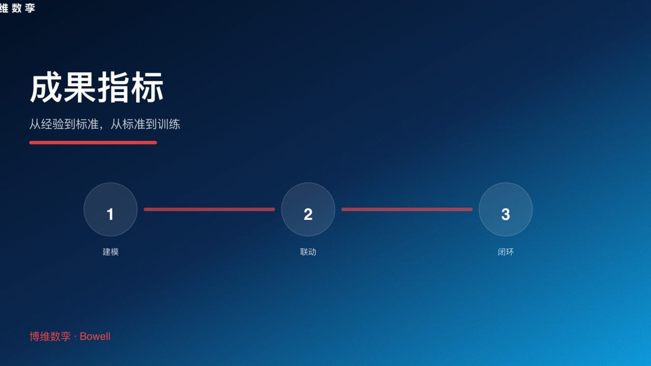 成果指标 · 从经验到标准，从标准到训练