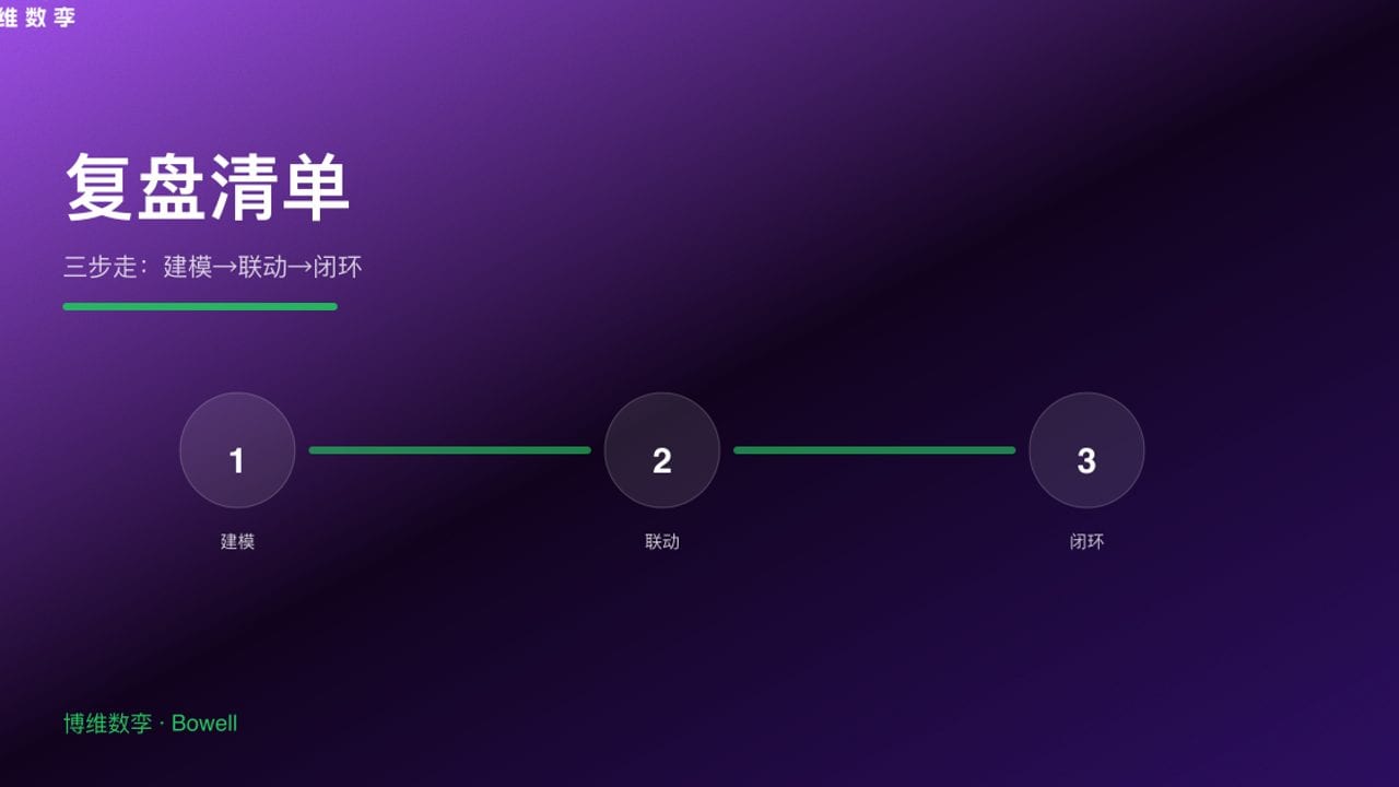 复盘清单 · 三步走