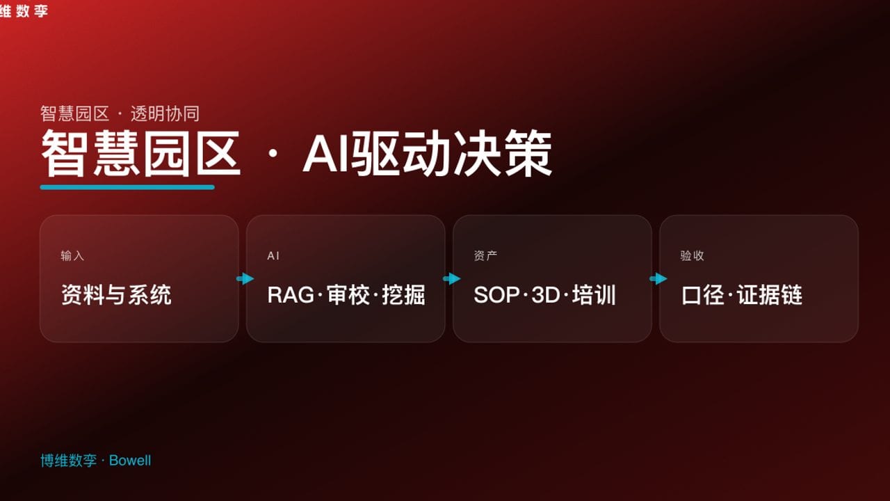 智慧园区 · AI驱动决策