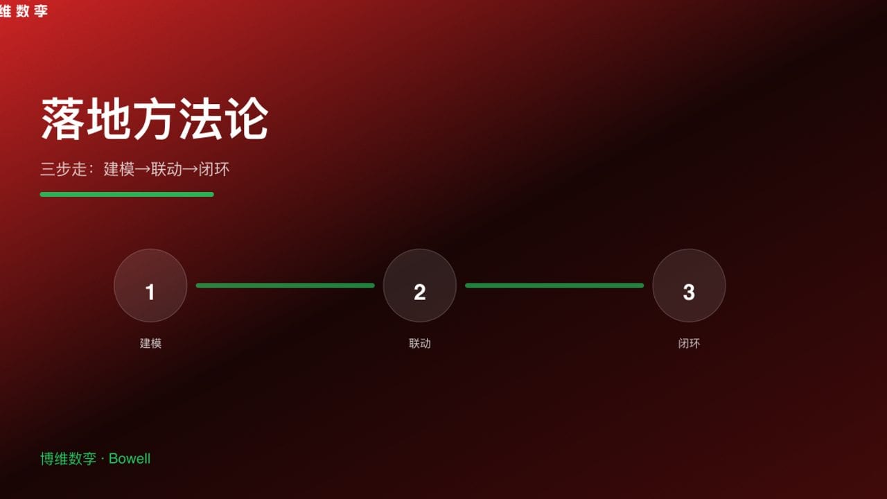 落地方法论 · 三步走