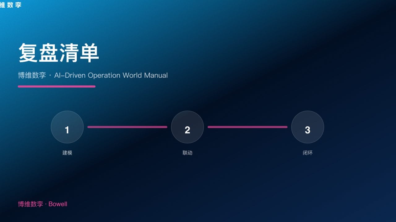 复盘清单 · 博维数孪 · AI-Driven Operation World Manual