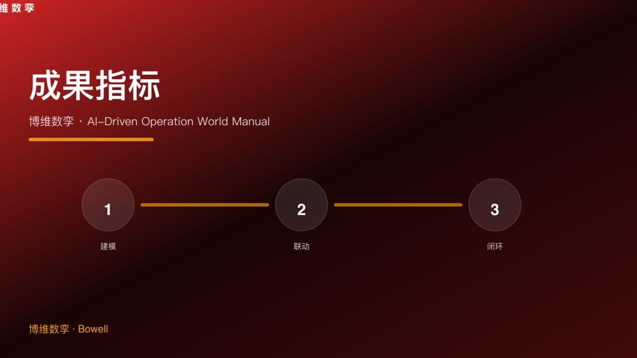 成果指标 · 博维数孪 · AI-Driven Operation World Manual