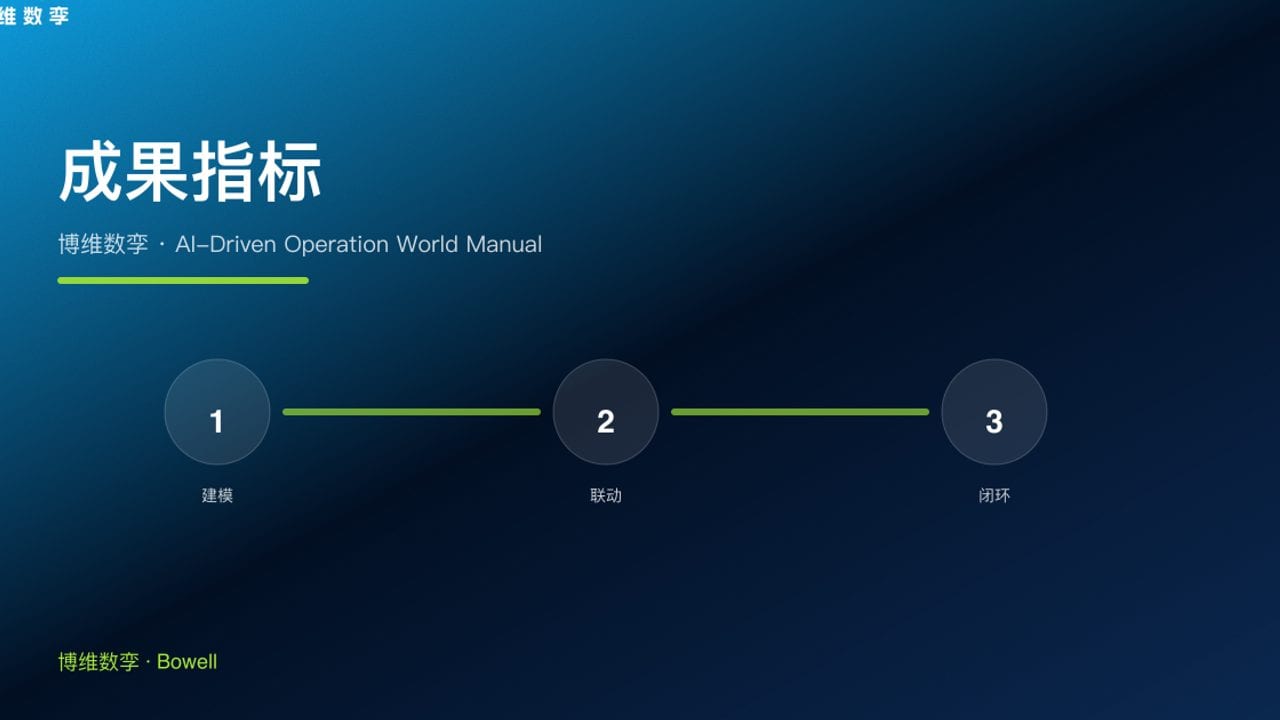 成果指标 · 博维数孪 · AI-Driven Operation World Manual