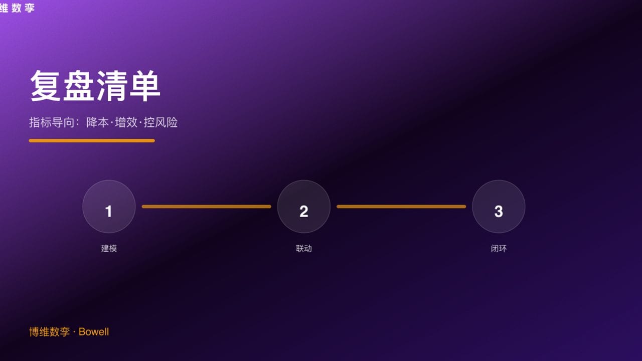 复盘清单 · 指标导向