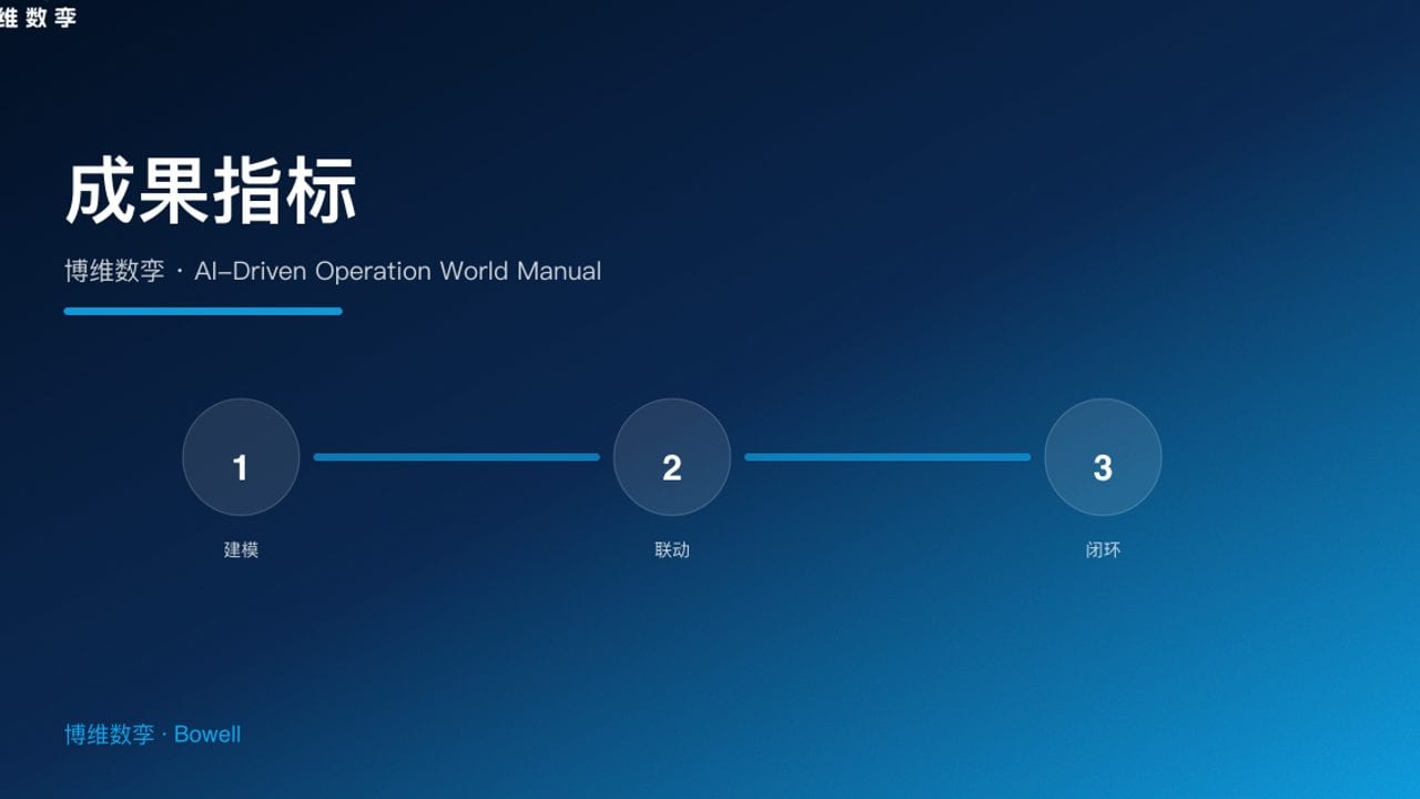 成果指标 · 博维数孪 · AI-Driven Operation World Manual