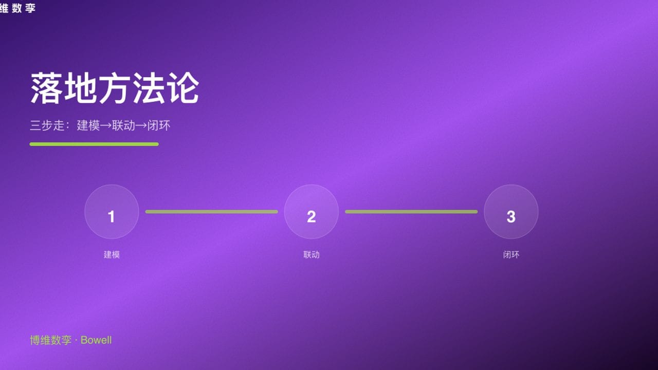 落地方法论 · 三步走