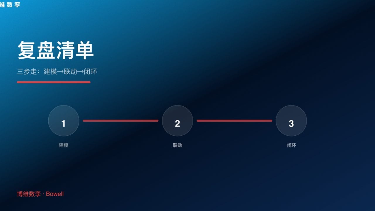 复盘清单 · 三步走