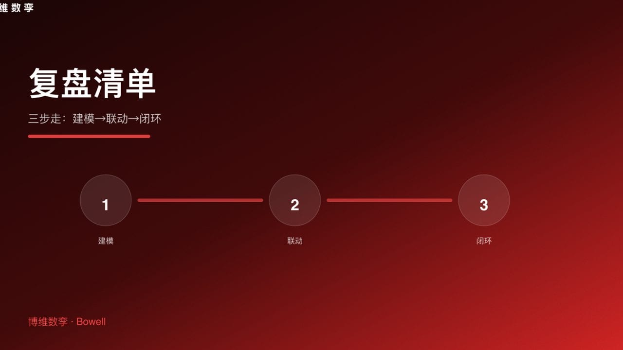 复盘清单 · 三步走