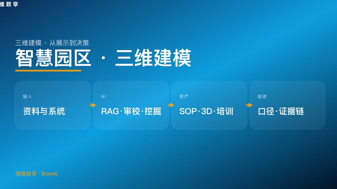 智慧园区 · 三维建模