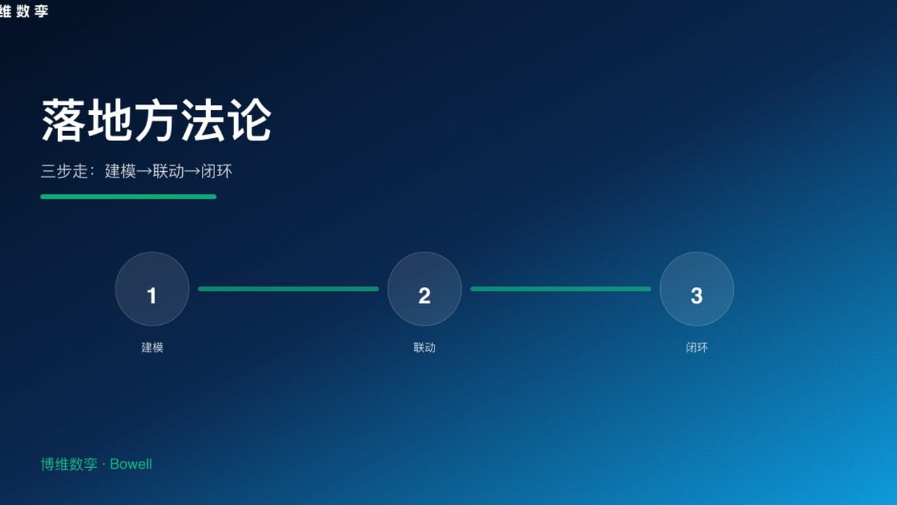 落地方法论 · 三步走