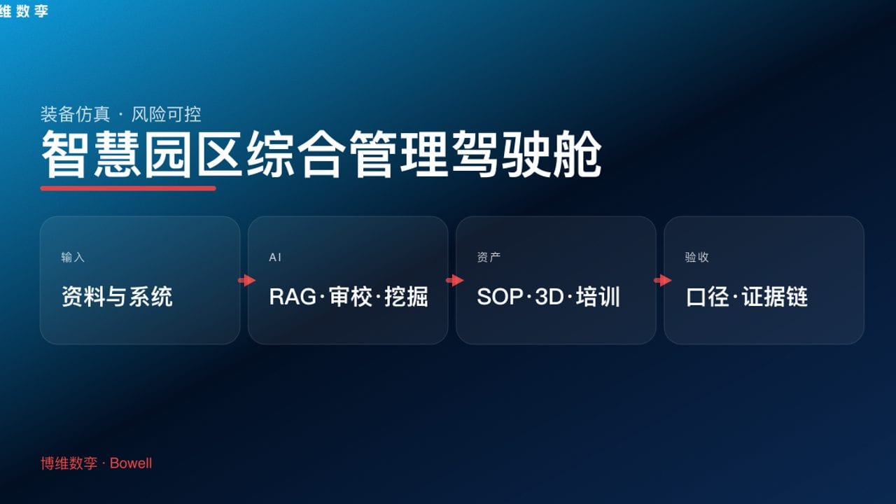 智慧园区综合管理驾驶舱