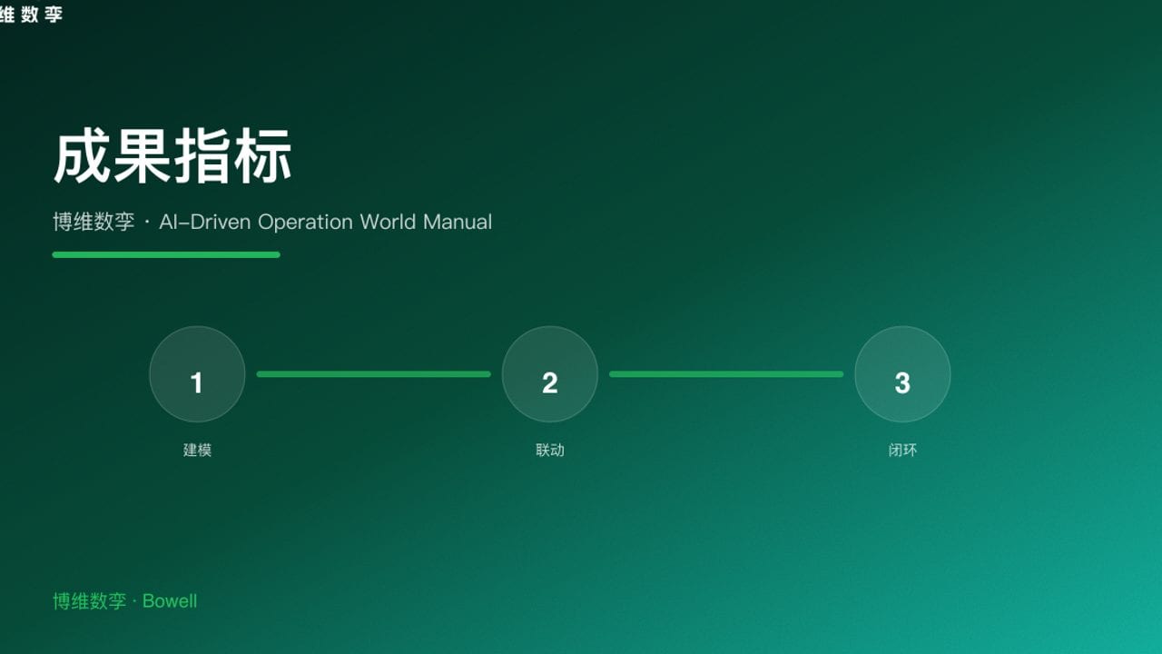 成果指标 · 博维数孪 · AI-Driven Operation World Manual