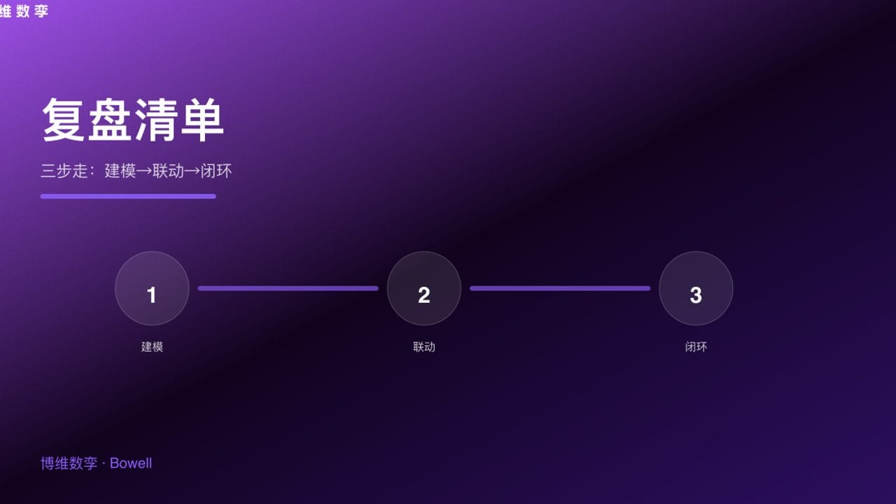 复盘清单 · 三步走