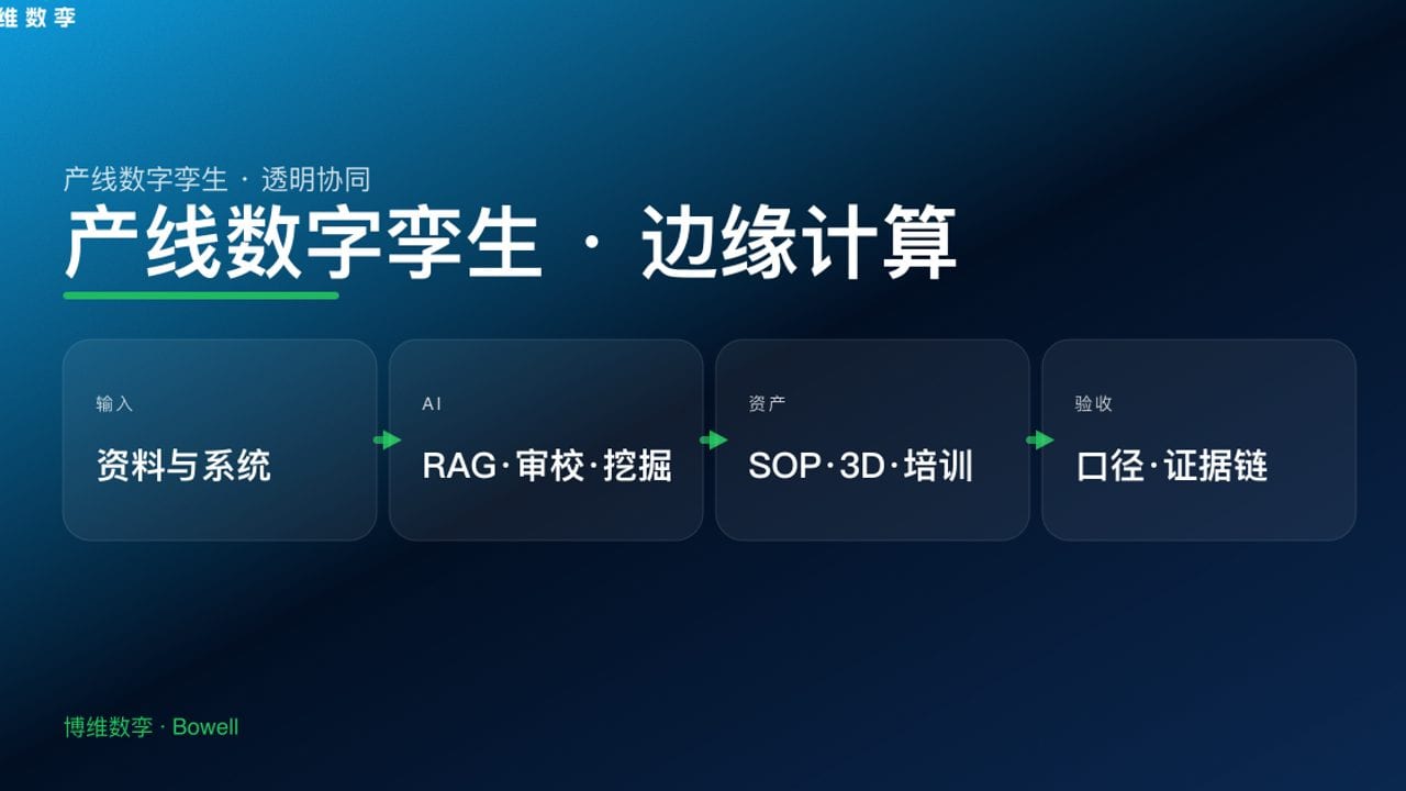 产线数字孪生 · 边缘计算