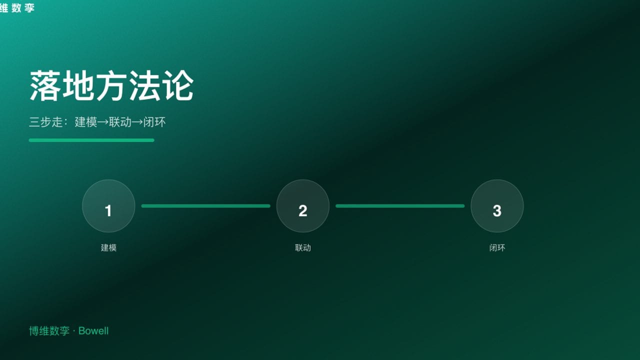 落地方法论 · 三步走