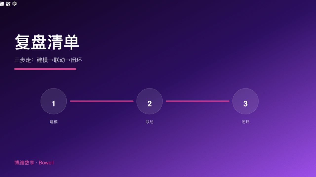 复盘清单 · 三步走