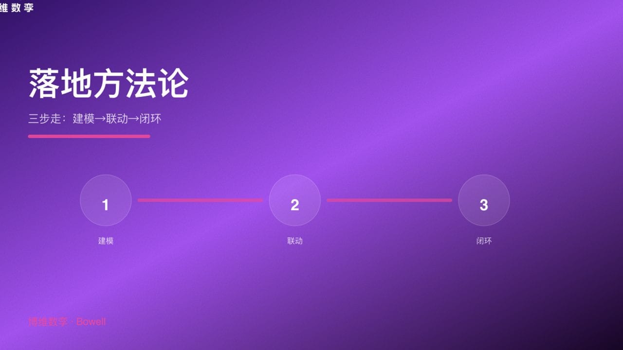 落地方法论 · 三步走