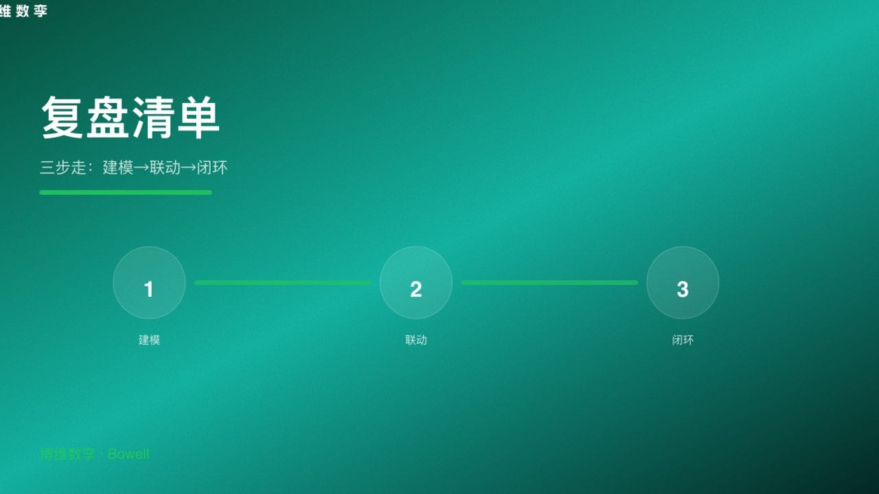复盘清单 · 三步走
