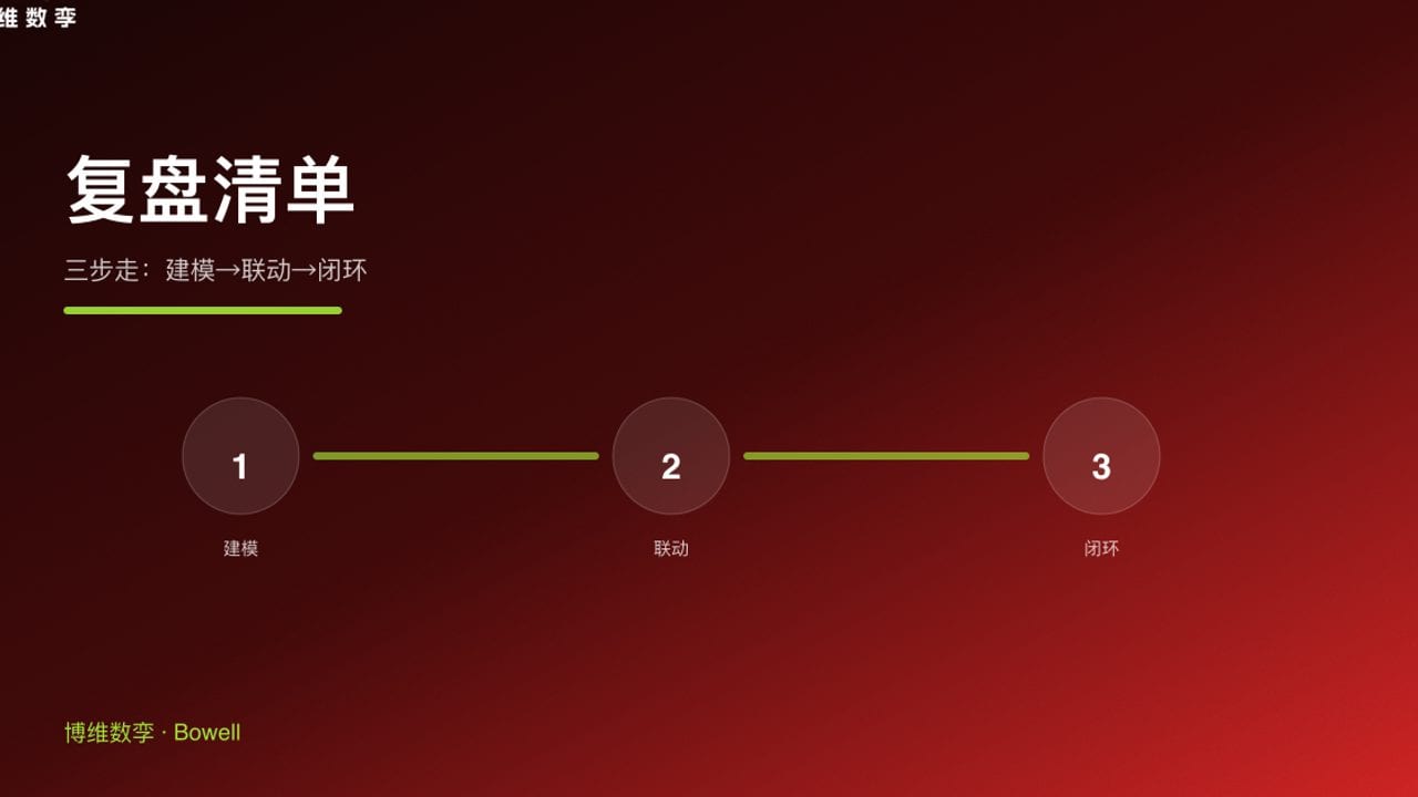复盘清单 · 三步走