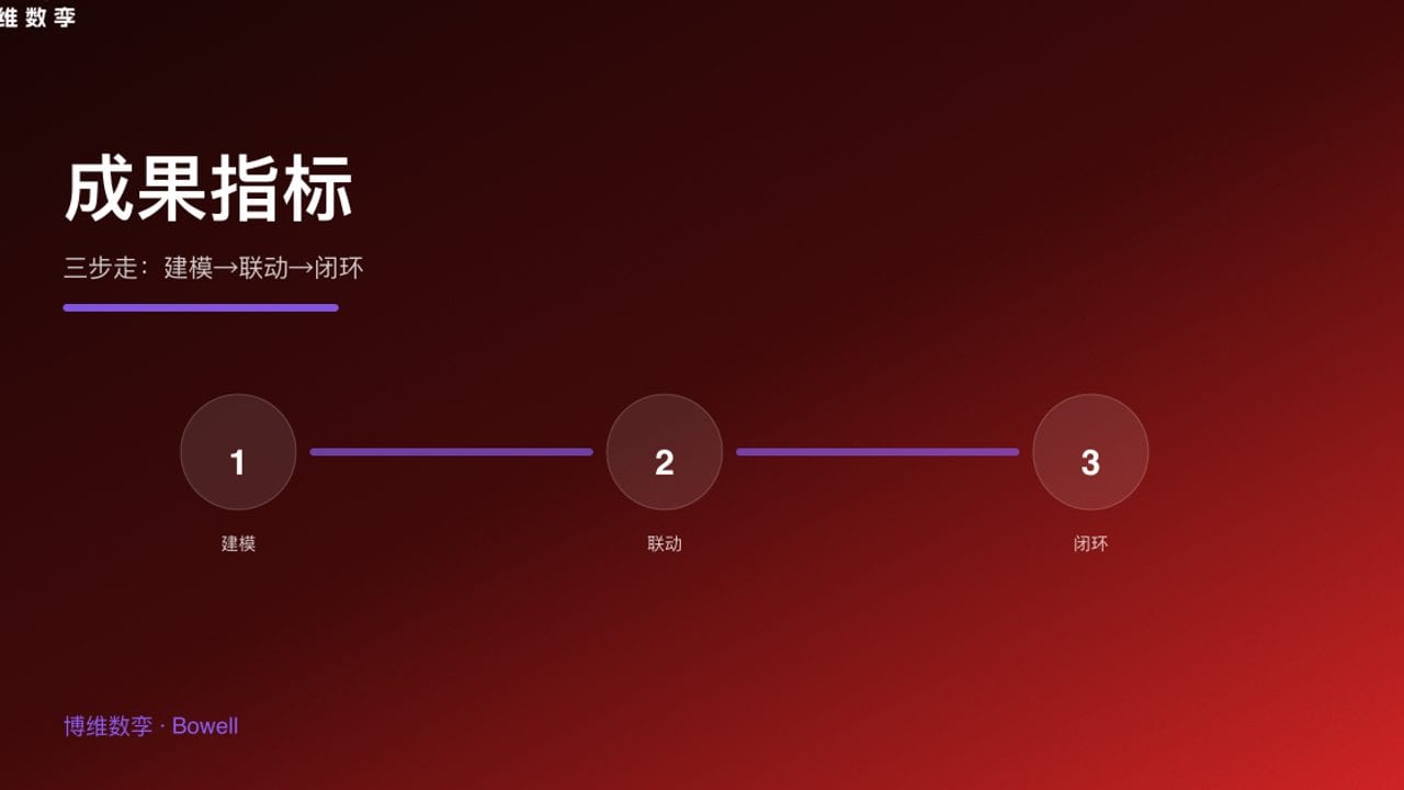 成果指标 · 三步走