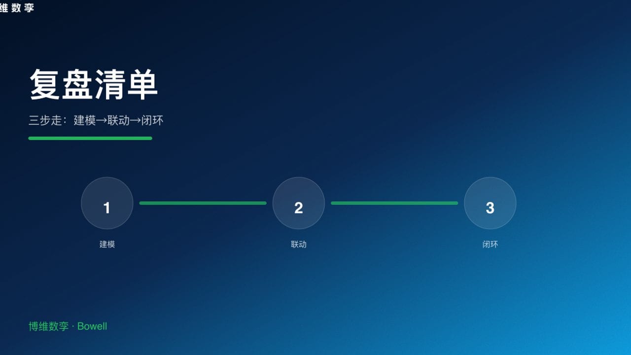 复盘清单 · 三步走