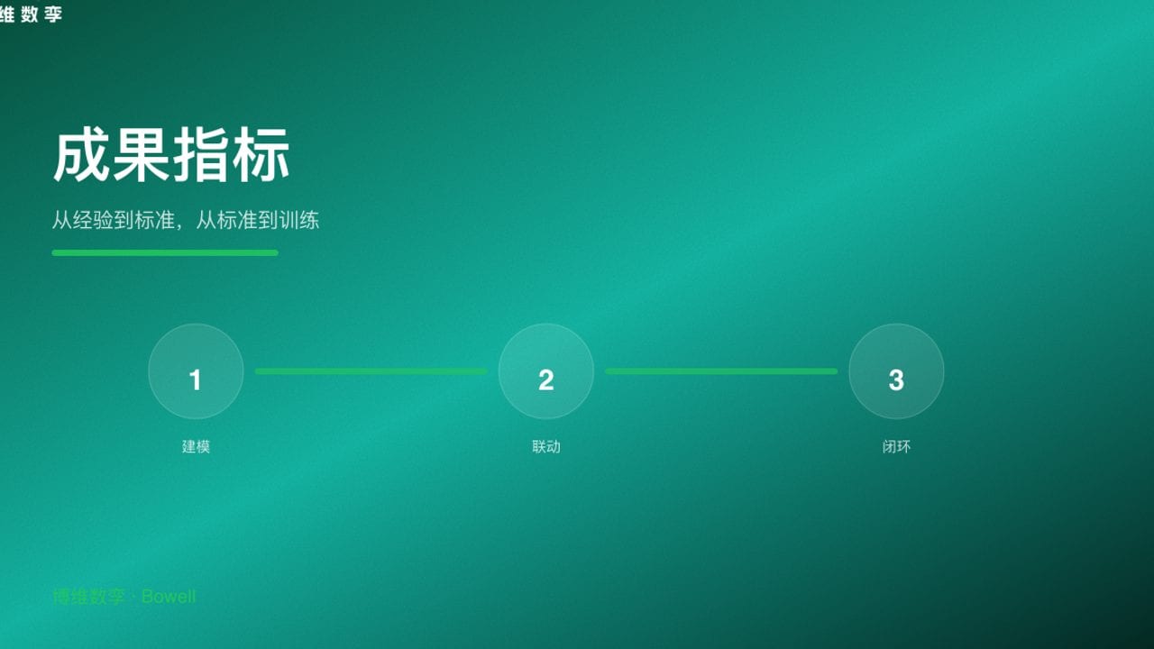 成果指标 · 从经验到标准，从标准到训练