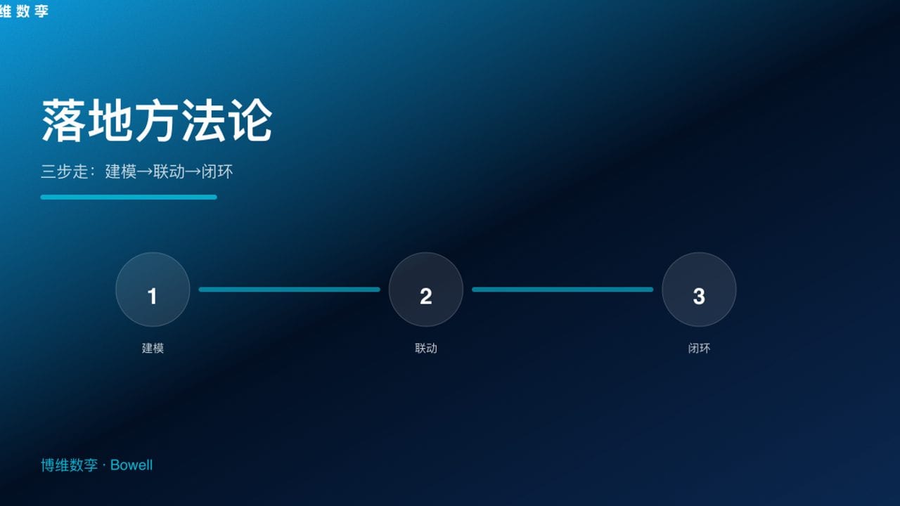 落地方法论 · 三步走