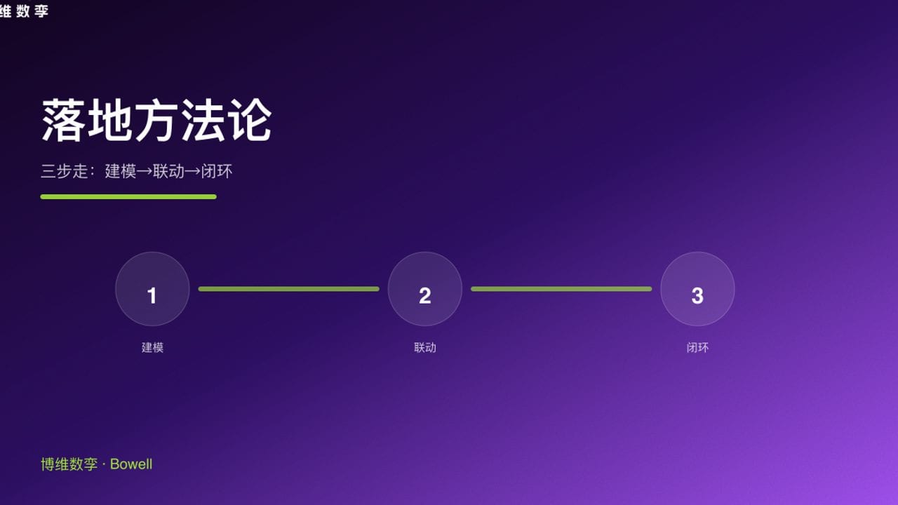 落地方法论 · 三步走