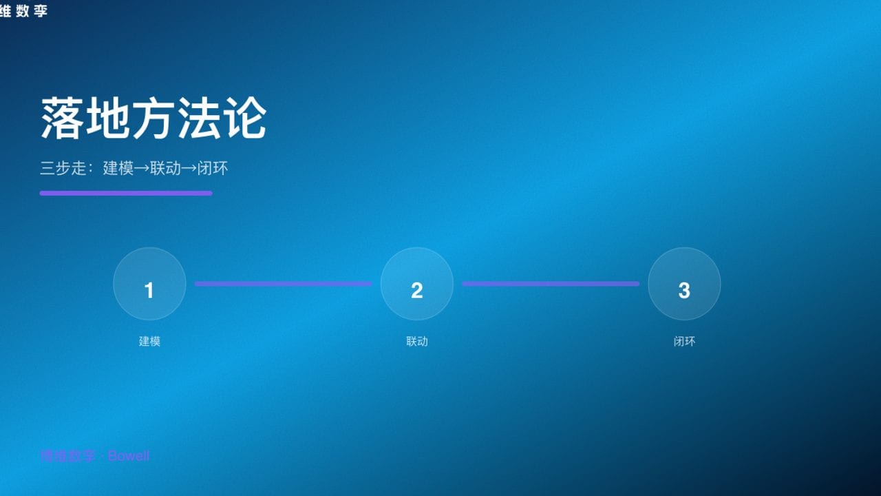 落地方法论 · 三步走