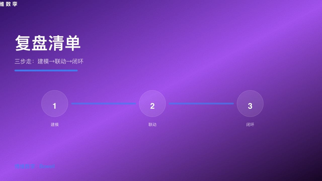 复盘清单 · 三步走