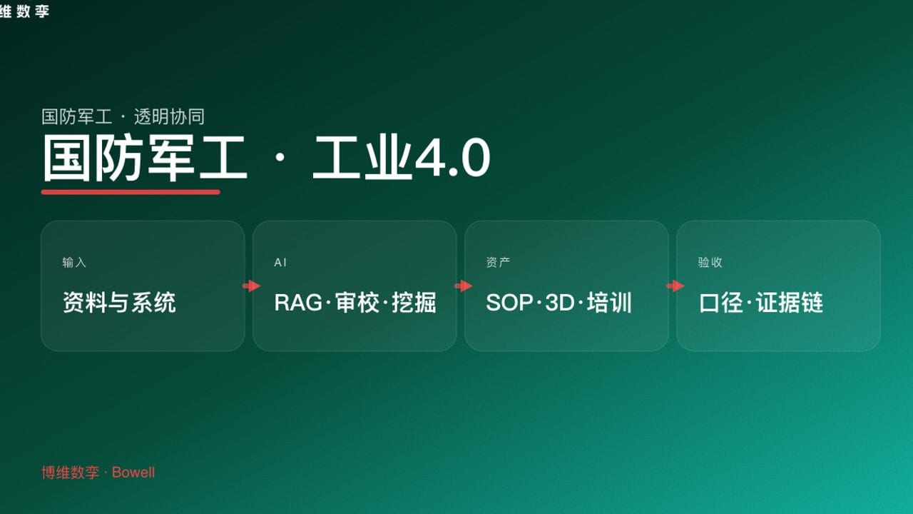 国防军工 · 工业4.0