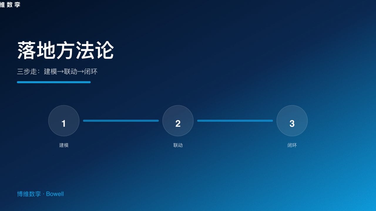 落地方法论 · 三步走