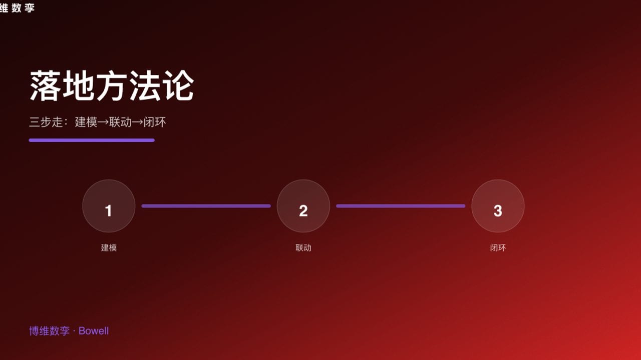 落地方法论 · 三步走